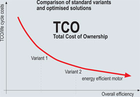 Comparison of TCO for standard and optimised drive variants